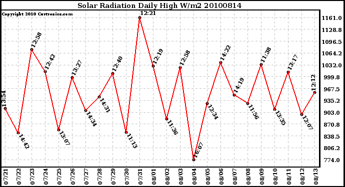 Milwaukee Weather Solar Radiation Daily High W/m2