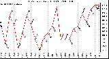 Milwaukee Weather THSW Index Daily High (F)