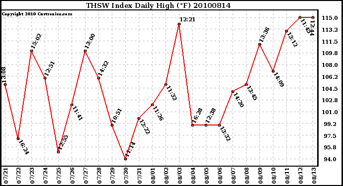 Milwaukee Weather THSW Index Daily High (F)