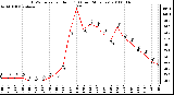 Milwaukee Weather THSW Index per Hour (F) (Last 24 Hours)