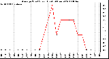 Milwaukee Weather Average Wind Speed (Last 24 Hours)