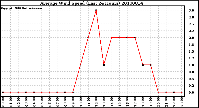 Milwaukee Weather Average Wind Speed (Last 24 Hours)