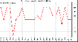 Milwaukee Weather Wind Direction (By Day)