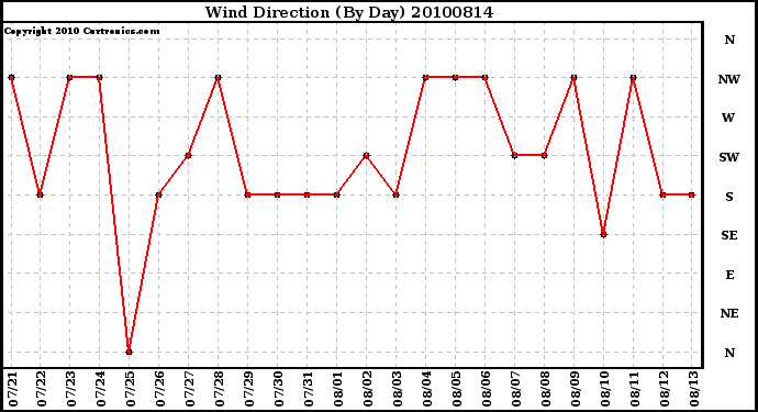 Milwaukee Weather Wind Direction (By Day)