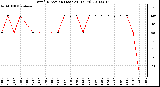 Milwaukee Weather Wind Direction (Last 24 Hours)