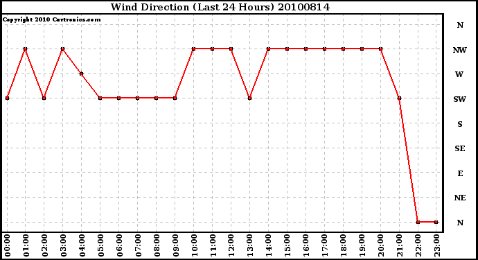 Milwaukee Weather Wind Direction (Last 24 Hours)