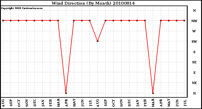 Milwaukee Weather Wind Direction (By Month)