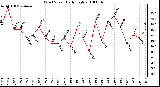 Milwaukee Weather Wind Speed Daily High