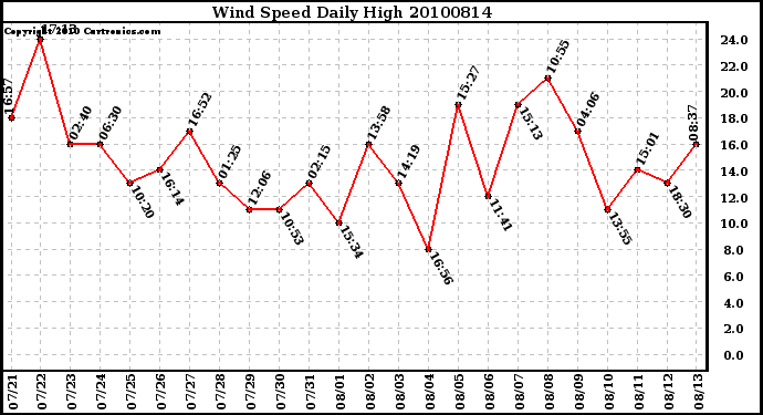 Milwaukee Weather Wind Speed Daily High