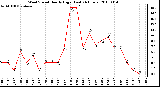 Milwaukee Weather Wind Speed Hourly High (Last 24 Hours)