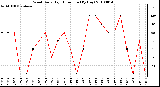 Milwaukee Weather Wind Daily High Direction (By Day)