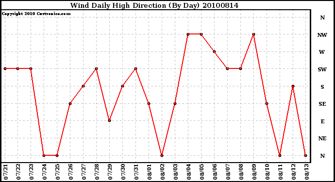 Milwaukee Weather Wind Daily High Direction (By Day)