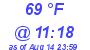 Milwaukee Weather Dewpoint High Low Today