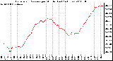 Milwaukee Weather Barometric Pressure per Minute (Last 24 Hours)