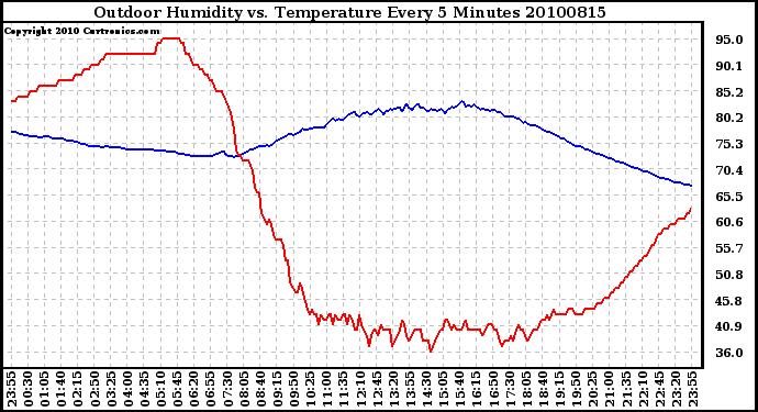 Milwaukee Weather Outdoor Humidity vs. Temperature Every 5 Minutes