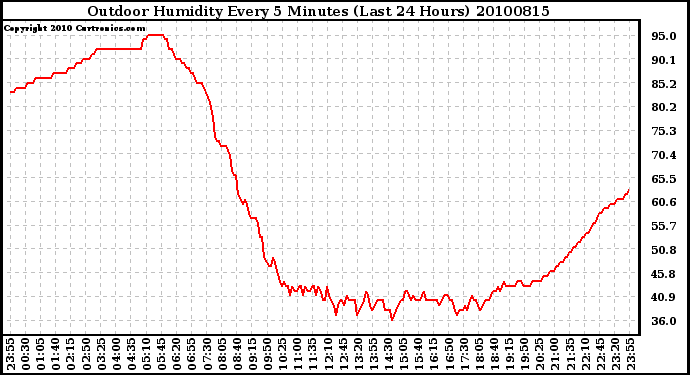 Milwaukee Weather Outdoor Humidity Every 5 Minutes (Last 24 Hours)