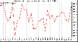 Milwaukee Weather Solar Radiation Avg per Day W/m2/minute