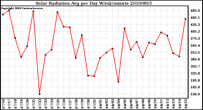 Milwaukee Weather Solar Radiation Avg per Day W/m2/minute