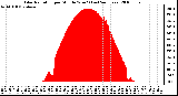 Milwaukee Weather Solar Radiation per Minute W/m2 (Last 24 Hours)