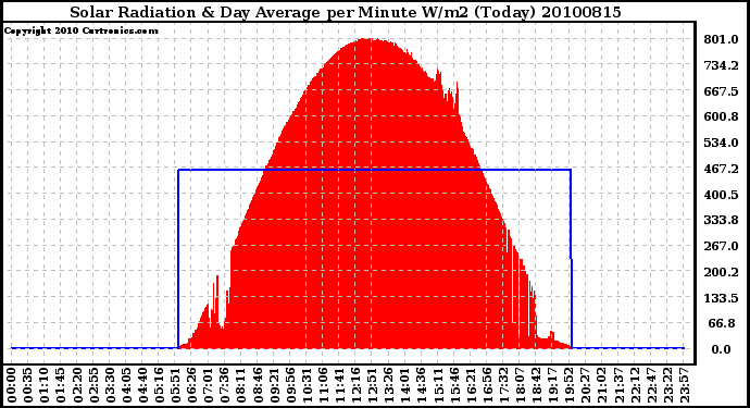 Milwaukee Weather Solar Radiation & Day Average per Minute W/m2 (Today)