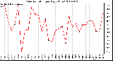 Milwaukee Weather Solar Radiation per Day KW/m2