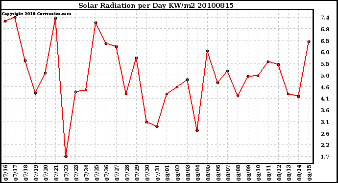 Milwaukee Weather Solar Radiation per Day KW/m2