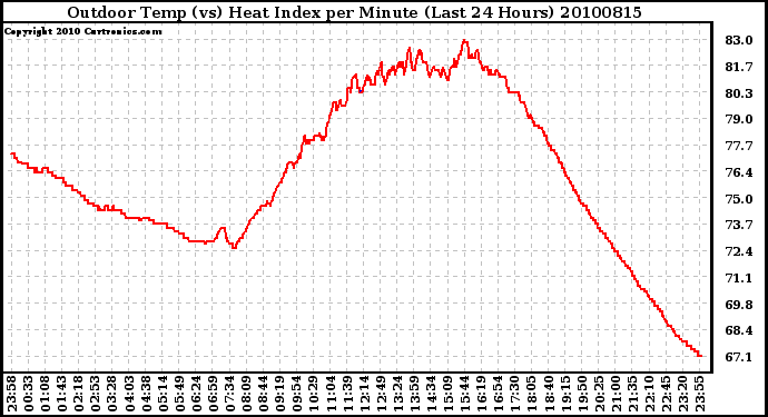 Milwaukee Weather Outdoor Temp (vs) Heat Index per Minute (Last 24 Hours)