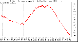 Milwaukee Weather Outdoor Temperature per Minute (Last 24 Hours)