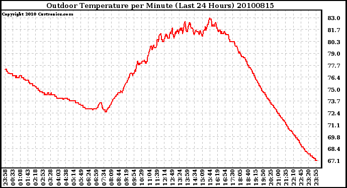 Milwaukee Weather Outdoor Temperature per Minute (Last 24 Hours)