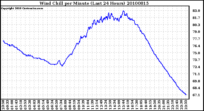 Milwaukee Weather Wind Chill per Minute (Last 24 Hours)