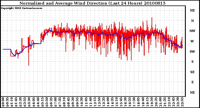 Milwaukee Weather Normalized and Average Wind Direction (Last 24 Hours)