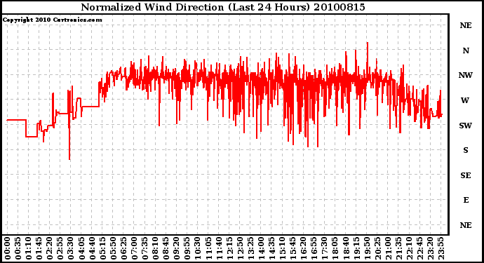 Milwaukee Weather Normalized Wind Direction (Last 24 Hours)