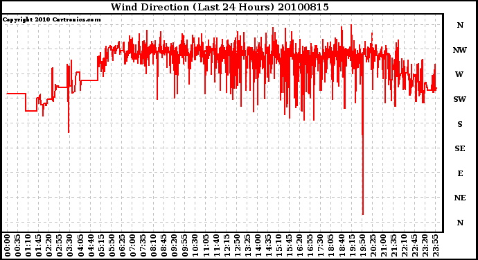 Milwaukee Weather Wind Direction (Last 24 Hours)