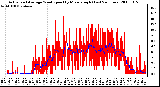 Milwaukee Weather Actual and Average Wind Speed by Minute mph (Last 24 Hours)