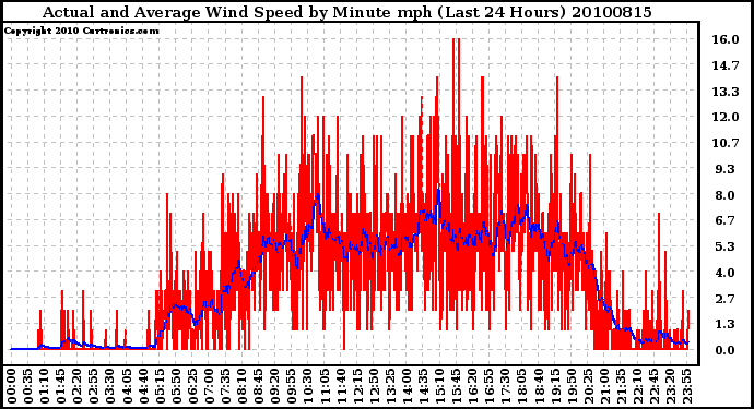 Milwaukee Weather Actual and Average Wind Speed by Minute mph (Last 24 Hours)