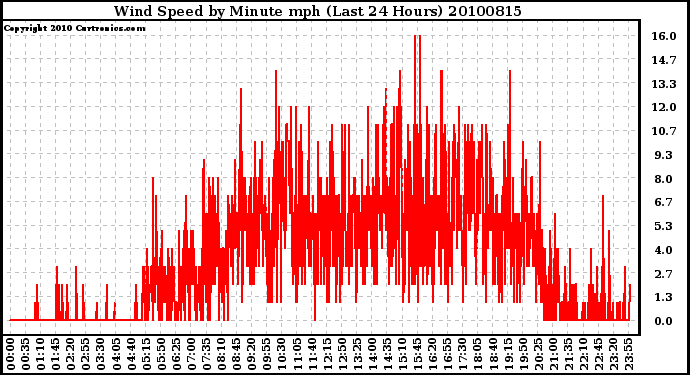 Milwaukee Weather Wind Speed by Minute mph (Last 24 Hours)