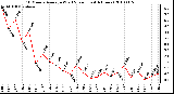 Milwaukee Weather 10 Minute Average Wind Speed (Last 4 Hours)