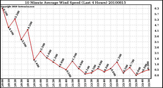 Milwaukee Weather 10 Minute Average Wind Speed (Last 4 Hours)