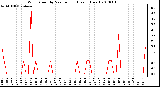 Milwaukee Weather Wind Speed by Minute mph (Last 1 Hour)