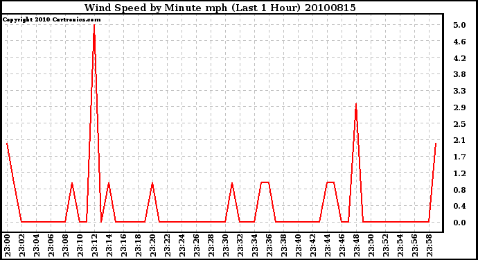 Milwaukee Weather Wind Speed by Minute mph (Last 1 Hour)