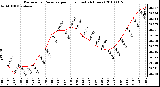 Milwaukee Weather Barometric Pressure per Hour (Last 24 Hours)