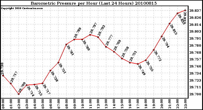 Milwaukee Weather Barometric Pressure per Hour (Last 24 Hours)