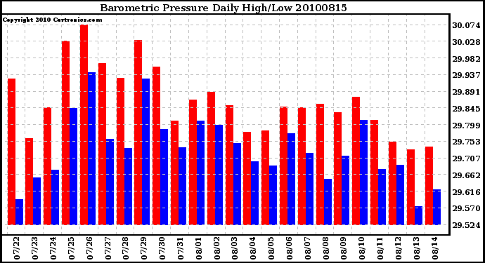 Milwaukee Weather Barometric Pressure Daily High/Low