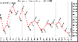 Milwaukee Weather Barometric Pressure Daily High