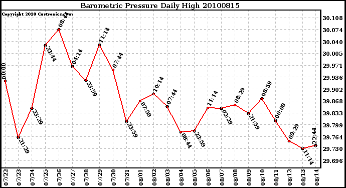 Milwaukee Weather Barometric Pressure Daily High