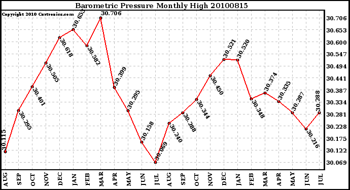 Milwaukee Weather Barometric Pressure Monthly High