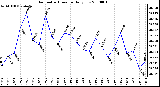 Milwaukee Weather Barometric Pressure Daily Low