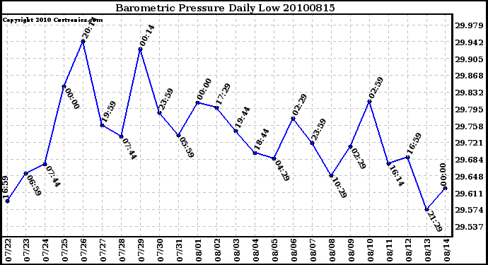 Milwaukee Weather Barometric Pressure Daily Low