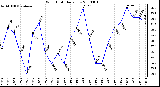 Milwaukee Weather Wind Chill Daily Low