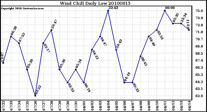 Milwaukee Weather Wind Chill Daily Low